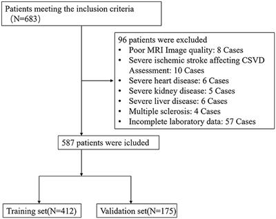 Development and validation of a nomogram predictive model for cerebral small vessel disease: a comprehensive retrospective analysis